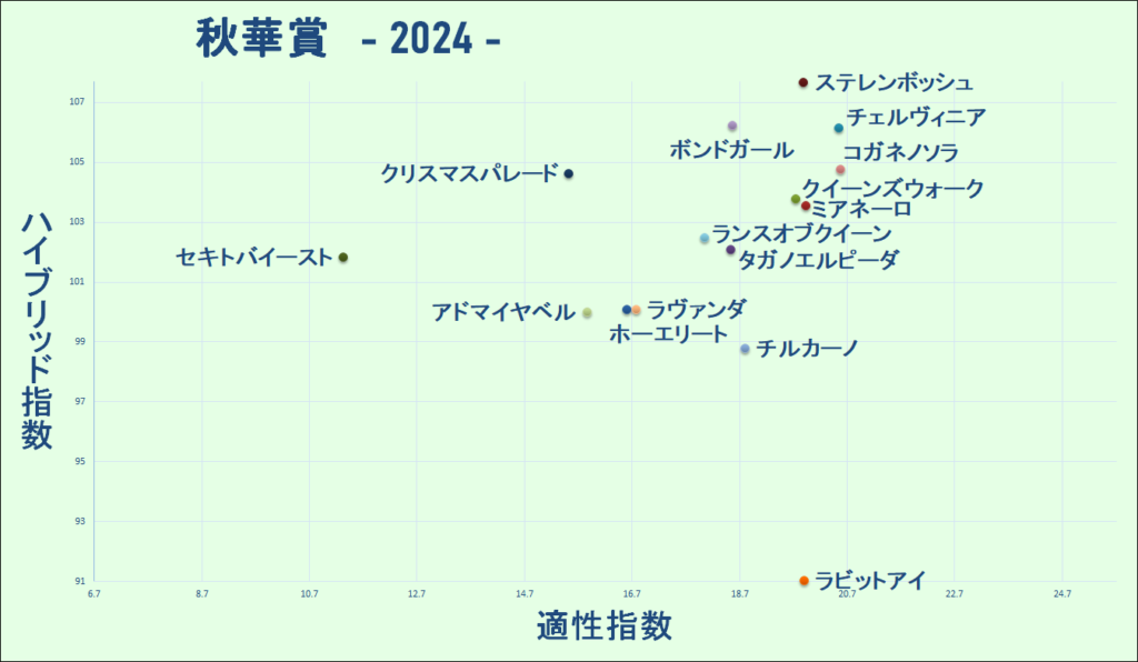 2024　秋華賞　マトリクス